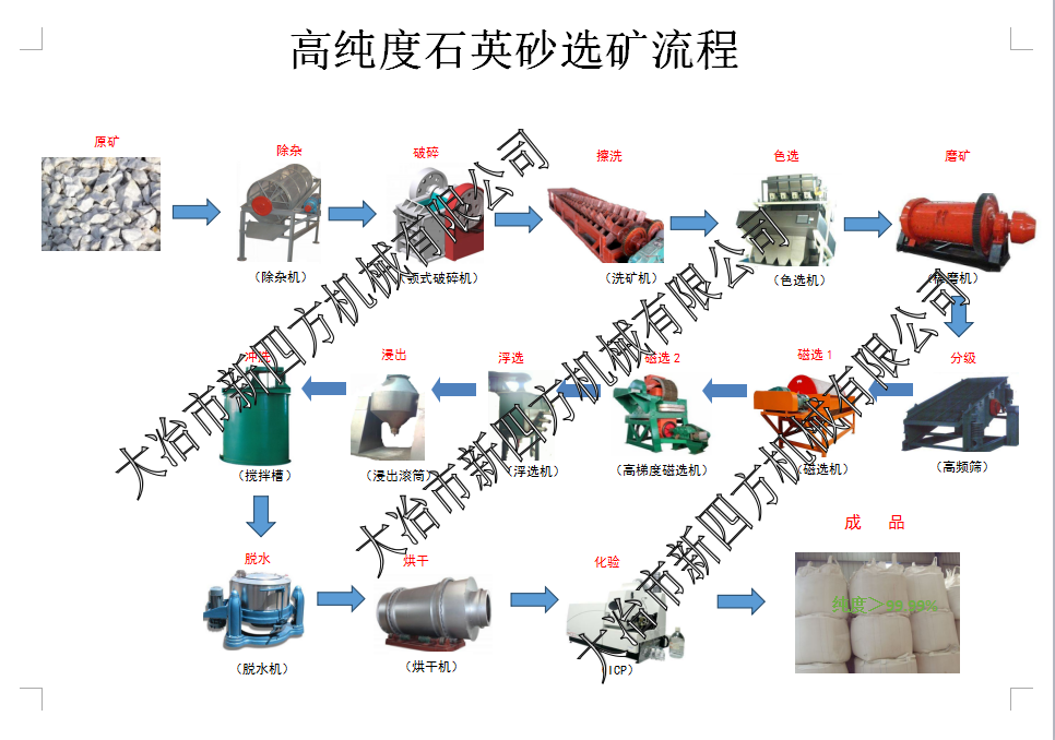 纯度高达99.99%以上的石英砂成套设备（可配备污水处理设备）